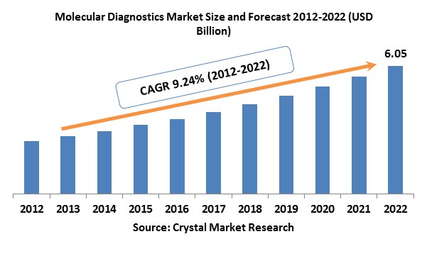  Molecular Diagnostics Market