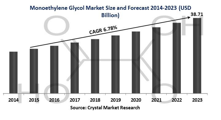 Monoethylene Glycol Market