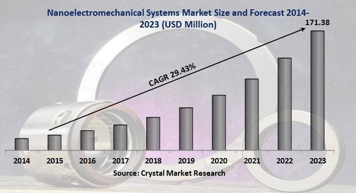 Nanoelectromechanical Systems Market