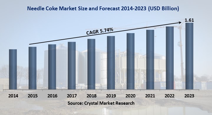  Needle Coke Market