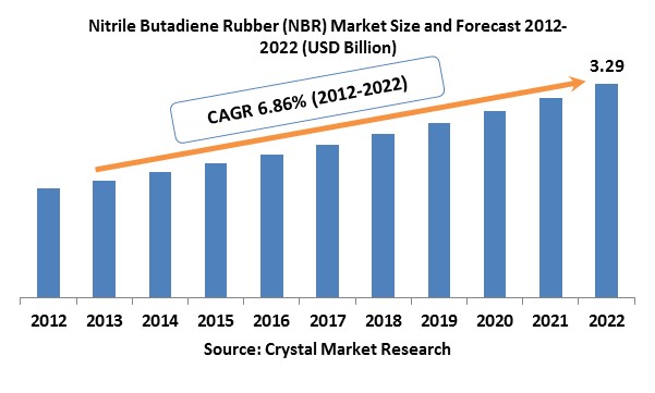 Nitrile Butadiene Rubber (NBR) Market