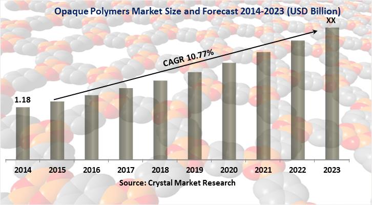 Opaque Polymers Market