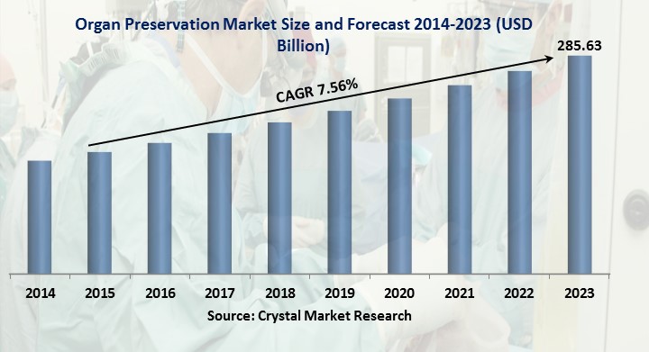  Organ Preservation Market