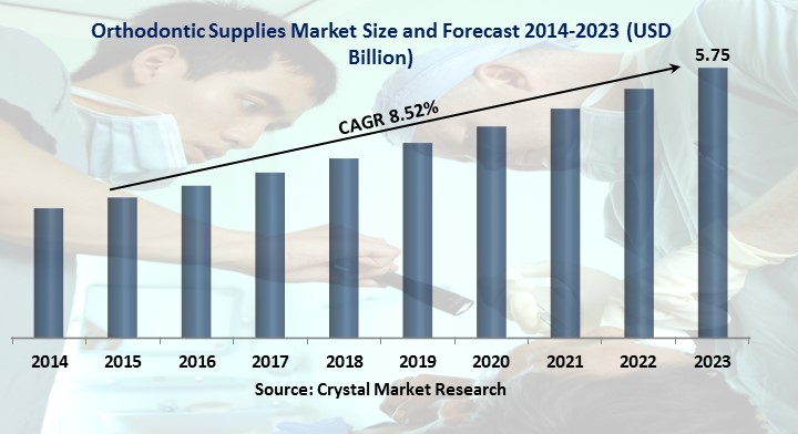  Orthodontic Supplies Market