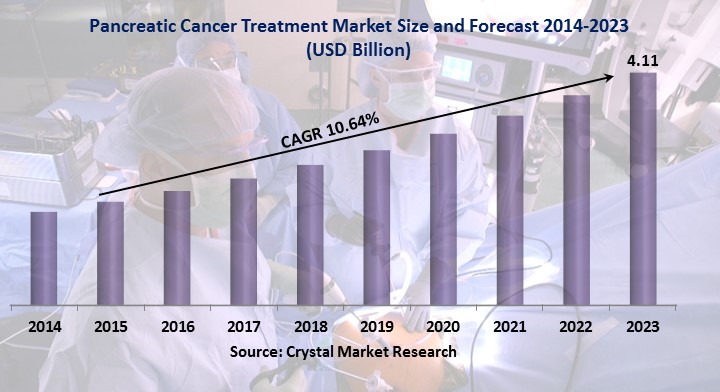 Pancreatic Cancer Treatment Market