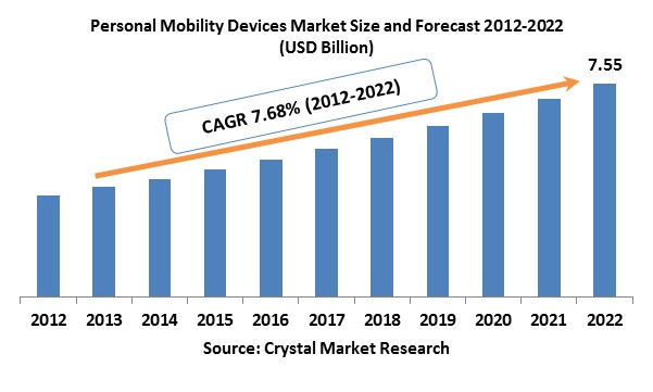 Personal Mobility Devices Market 