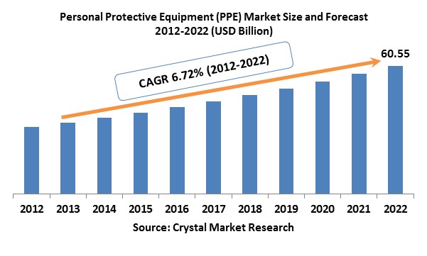  Personal Protective Equipment Ppe Market