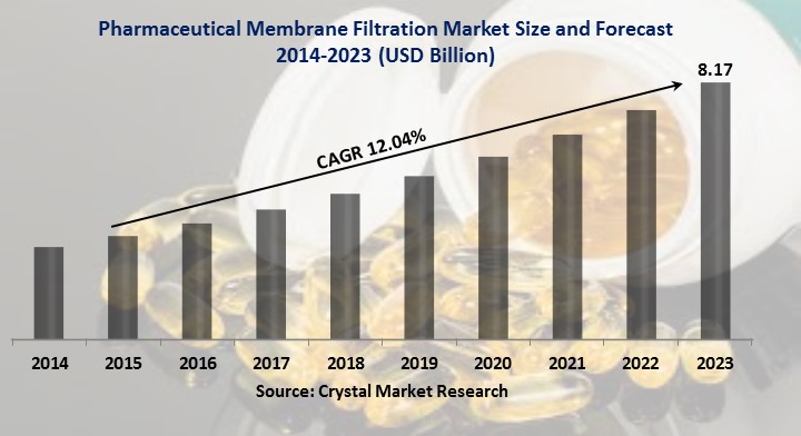 Pharmaceutical Membrane Filtration Market