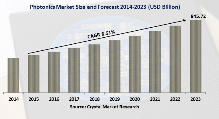 Photonics Market