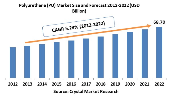 Polyurethane (PU) Market