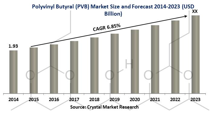 Polyvinyl Butyral Market