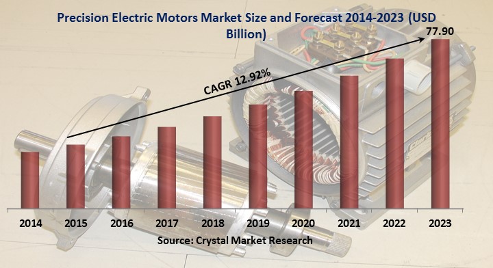 Precision Electric Motors Market