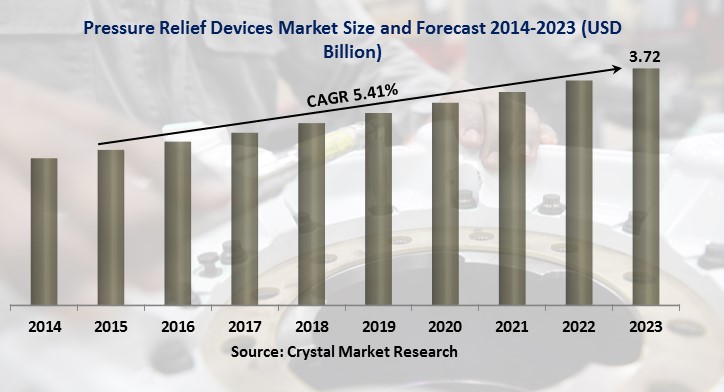  Pressure Relief Devices Market