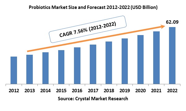 Probiotics Market