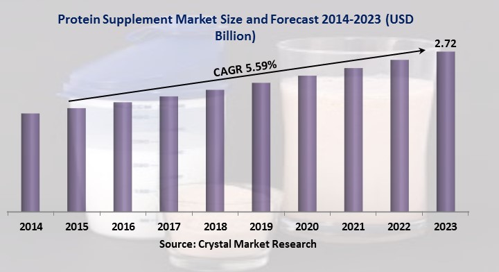  Protein Supplement Market