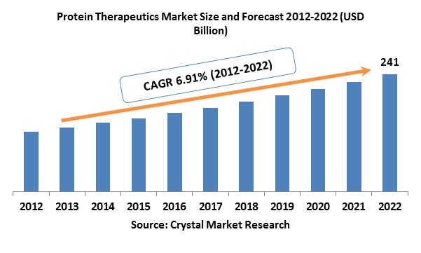 Protein Therapeutics  Market