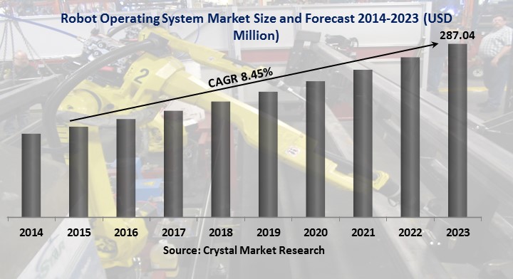  Robot Operating System Market