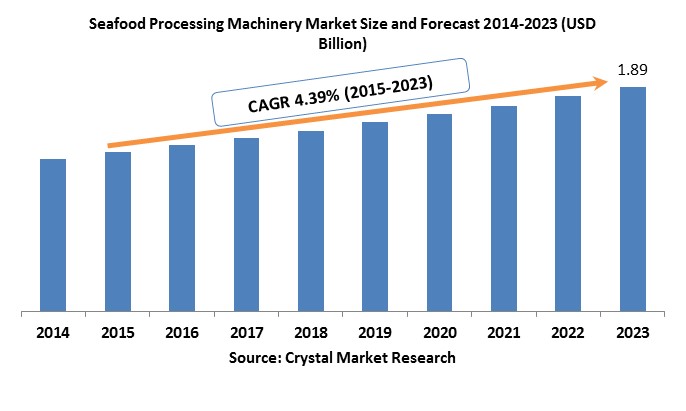  Seafood Processing Machinery Market