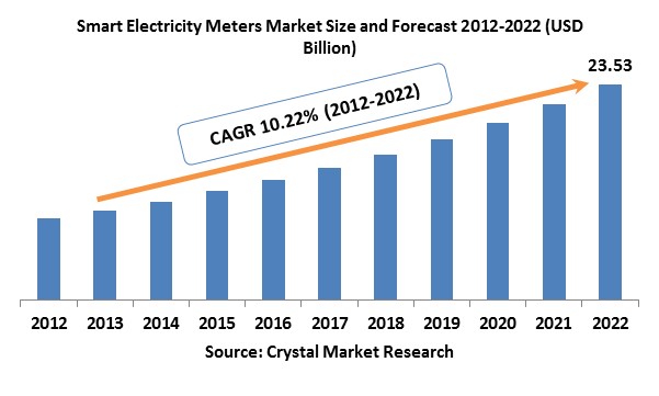 Smart Electricity Meter Market