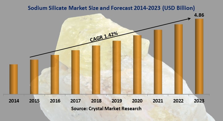 Sodium Silicate Market