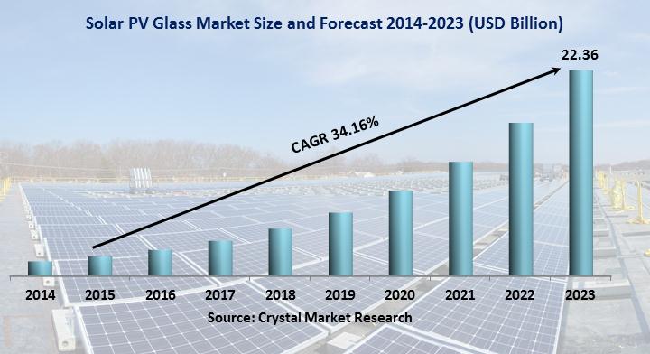  Solar Pv Glass Market