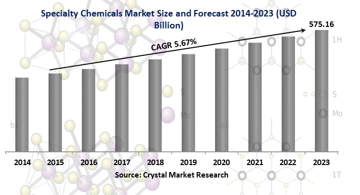  Specialty Chemicals Market