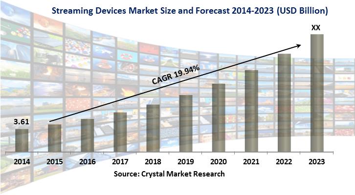 Streaming Devices Market