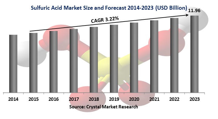 Sulfuric Acid Market