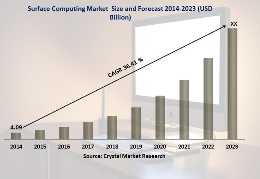 l Surface Computing Market 