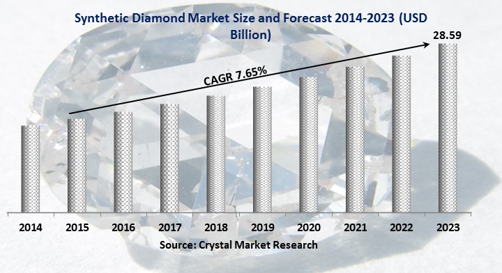  Synthetic Diamond Market