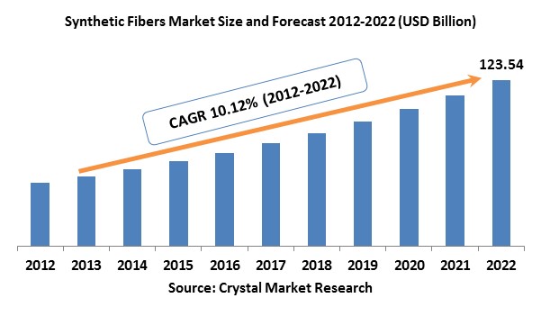 Synthetic Fibers Market