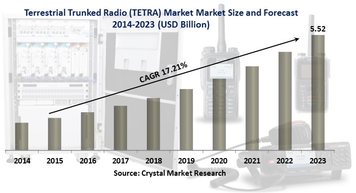 Terrestrial Trunked Radio (TETRA) Market