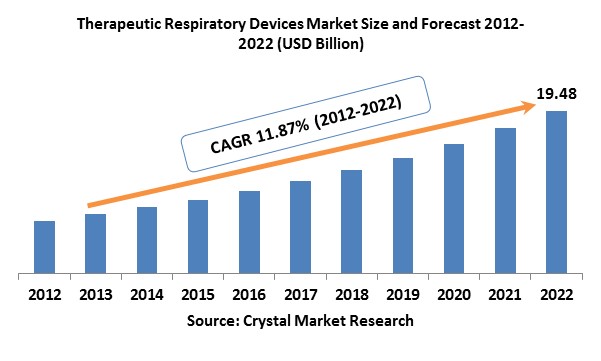 Therapeutic Respiratory Devices Market