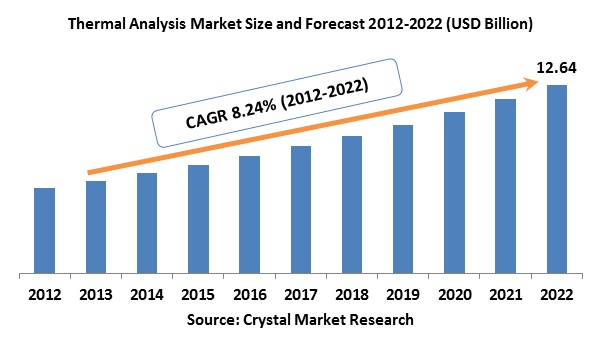 Thermal Analysis Market