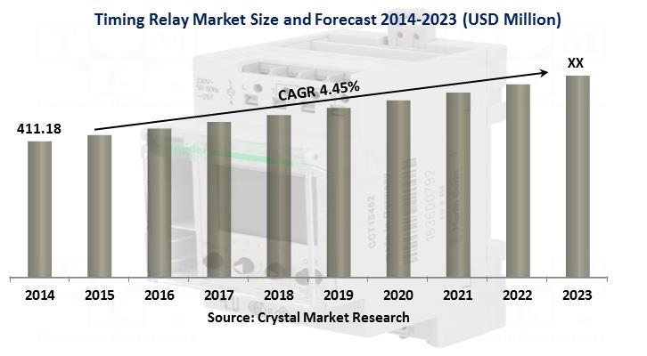 Timing Relay Market