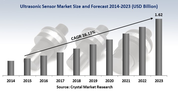 Ultrasonic Sensors Market