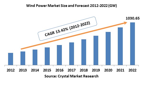 Wind Power Market